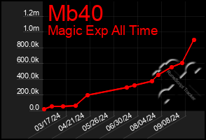 Total Graph of Mb40