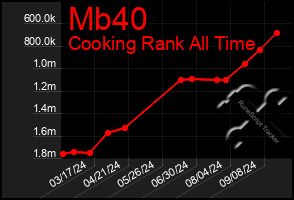 Total Graph of Mb40