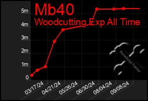 Total Graph of Mb40