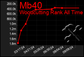 Total Graph of Mb40
