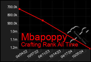 Total Graph of Mbapoppy