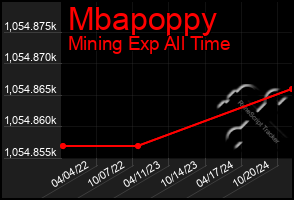 Total Graph of Mbapoppy