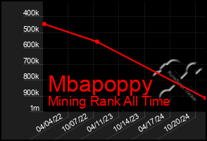 Total Graph of Mbapoppy