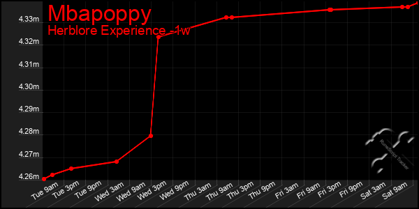 Last 7 Days Graph of Mbapoppy