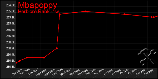 Last 7 Days Graph of Mbapoppy