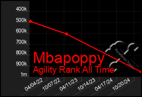 Total Graph of Mbapoppy