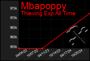 Total Graph of Mbapoppy