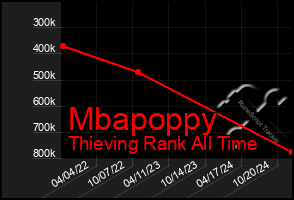 Total Graph of Mbapoppy