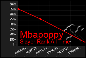 Total Graph of Mbapoppy