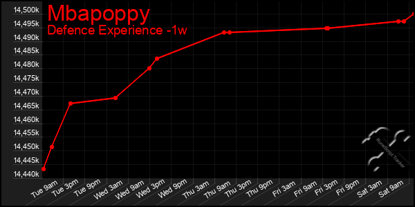 Last 7 Days Graph of Mbapoppy