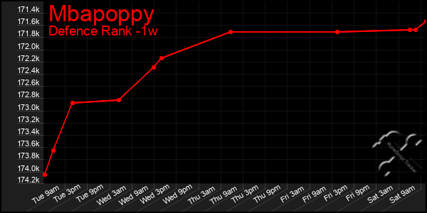 Last 7 Days Graph of Mbapoppy