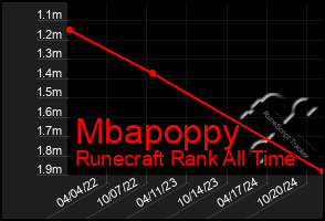 Total Graph of Mbapoppy