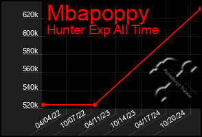 Total Graph of Mbapoppy