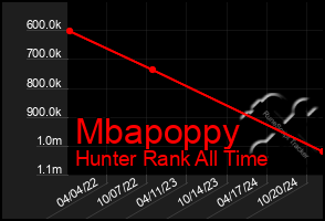 Total Graph of Mbapoppy