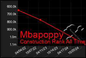 Total Graph of Mbapoppy