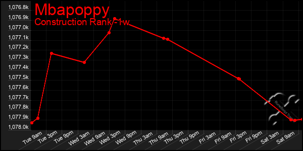 Last 7 Days Graph of Mbapoppy