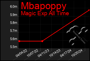 Total Graph of Mbapoppy