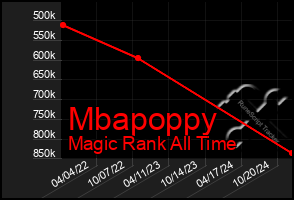 Total Graph of Mbapoppy