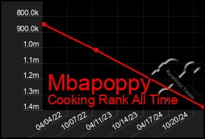 Total Graph of Mbapoppy