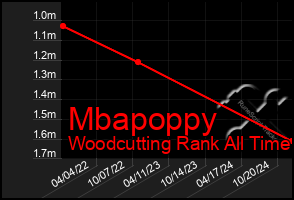 Total Graph of Mbapoppy