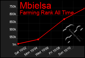 Total Graph of Mbielsa