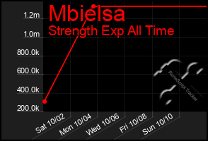 Total Graph of Mbielsa