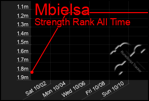 Total Graph of Mbielsa