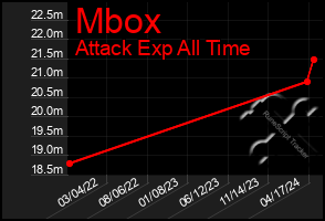 Total Graph of Mbox