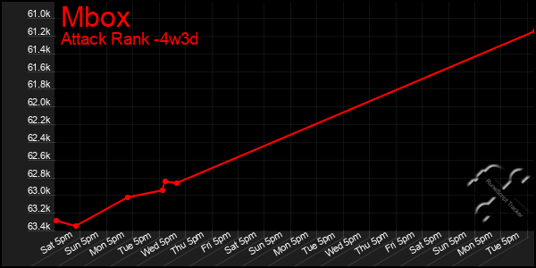 Last 31 Days Graph of Mbox
