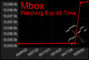 Total Graph of Mbox