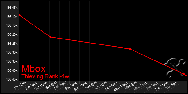 Last 7 Days Graph of Mbox