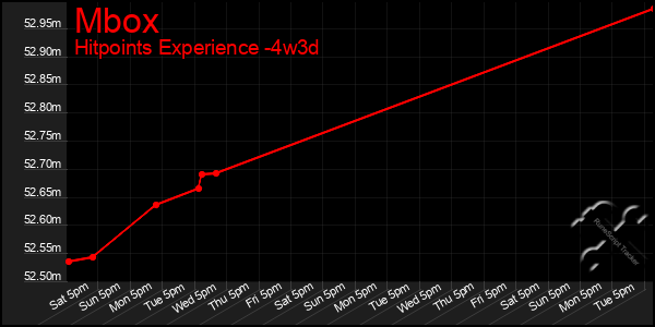 Last 31 Days Graph of Mbox