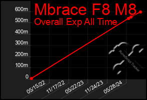 Total Graph of Mbrace F8 M8