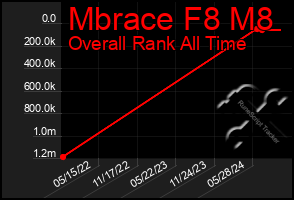 Total Graph of Mbrace F8 M8