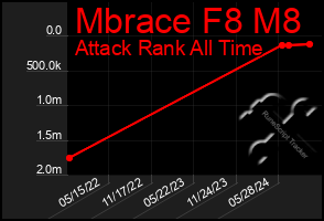 Total Graph of Mbrace F8 M8