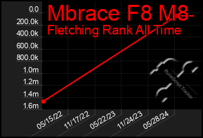 Total Graph of Mbrace F8 M8