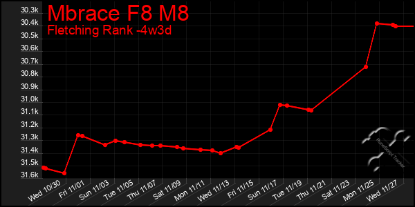 Last 31 Days Graph of Mbrace F8 M8