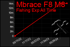 Total Graph of Mbrace F8 M8