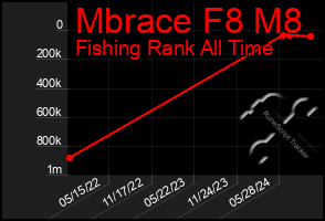 Total Graph of Mbrace F8 M8