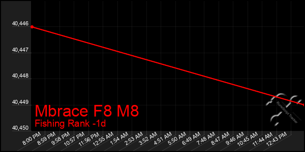 Last 24 Hours Graph of Mbrace F8 M8