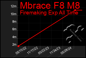 Total Graph of Mbrace F8 M8