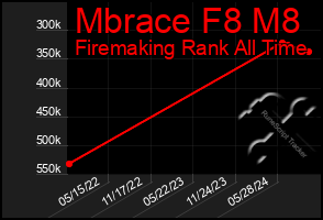 Total Graph of Mbrace F8 M8