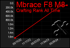 Total Graph of Mbrace F8 M8