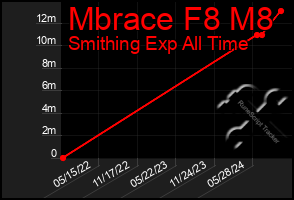 Total Graph of Mbrace F8 M8