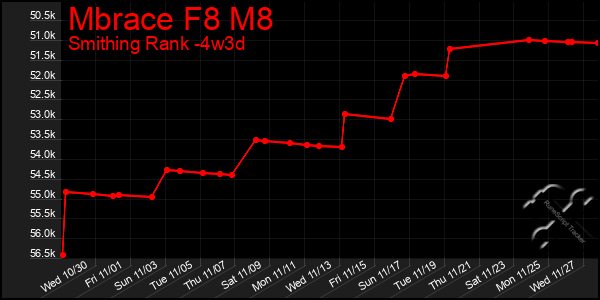 Last 31 Days Graph of Mbrace F8 M8