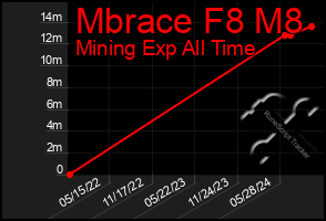 Total Graph of Mbrace F8 M8