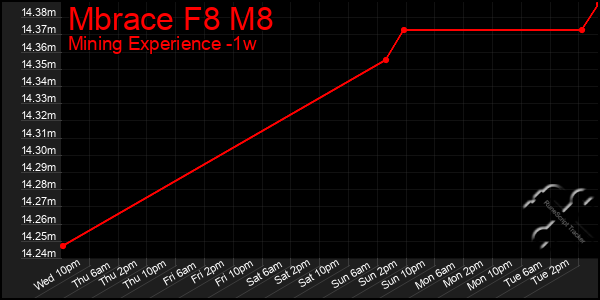 Last 7 Days Graph of Mbrace F8 M8