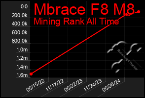 Total Graph of Mbrace F8 M8