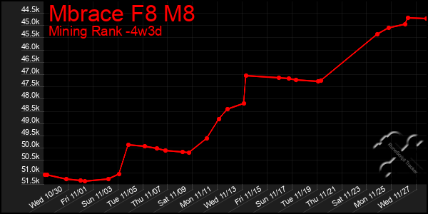 Last 31 Days Graph of Mbrace F8 M8