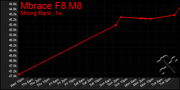 Last 7 Days Graph of Mbrace F8 M8